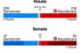  Републиканците получават пълен контрол над Конгреса