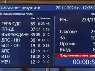 ППДБ се разцепи, Силви Кирилов не събра достатъчно гласове за шеф на НС