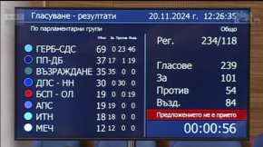 ППДБ се разцепи, Силви Кирилов не събра достатъчно гласове за шеф на НС