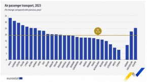 19% скок на летящите в ЕС до почти милиард: Евростат