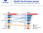 Изкарваме +40 пъти по-малко от Турция от туризъм