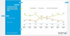 Общо 60% от българите определят 2024 година като добра в личен план: Тренд