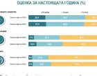 24% от българите определят отминаващата година като по-лоша, 22% - като по-добра 