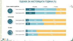 24% от българите определят отминаващата година като по-лоша, 22% - като по-добра 