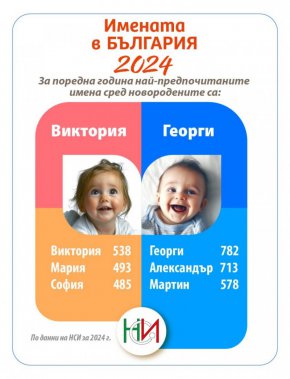 Виктория и Георги отново са най-предпочитаните имена през 2024 г.