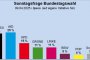 AfD за първи път оглавява проучване на общественото мнение в Германия 