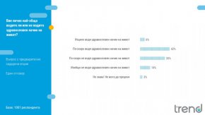 Едва 6% от българите определят начина си на живот като изцяло здравословен: Тренд