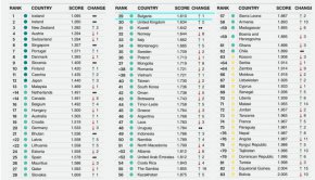 По сигурност сме пред UK, Швеция и Норвегия