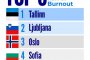  София е №4 в Европа по минимално 