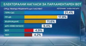 ГЕРБ, ППДБ и евентуална нова партия, имат почти изравнени възможности: Алфа Рисърч