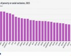 2 милиона бедни в България: Евростат    