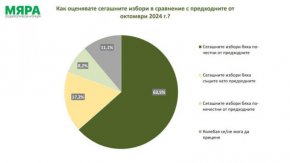 Мнозинство от 63,5% вижда по-честни избори и 68,4% одобряват служебното правителство: Мяра