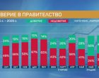 Маркет Линкс: Доверието в премиера Радев пада