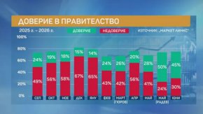 Маркет Линкс: Доверието в премиера Радев пада