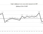 Фискалният съвет: Дефицитът към края на юни достигна 1,9% от БВП, най-високото ниво от 2010 г. 