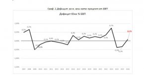Фискалният съвет: Дефицитът към края на юни достигна 1,9% от БВП, най-високото ниво от 2010 г. 
