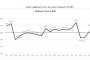 Фискалният съвет: Дефицитът към края на юни достигна 1,9% от БВП, най-високото ниво от 2010 г. 
