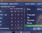 Депутатите приеха Бюджет 2026 на първо четене