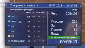 Депутатите приеха Бюджет 2026 на първо четене