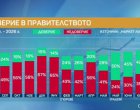 Маркет ЛИНКС: Доверието към кабинета спадна с 8%, недоверието скочи с 11%