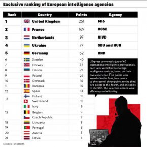 На върха в класацията е британската MI6, следвана от френската DGSE и нидерландската AIVD, а четвърто място заемат украинските служби СБУ и ГУР.