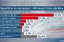 Йотова–Вълчев водят с 41,4%, Гюров–Кандев са с 21,9%, Костадинов–Волгин с 6,4%: Маркет Линкс