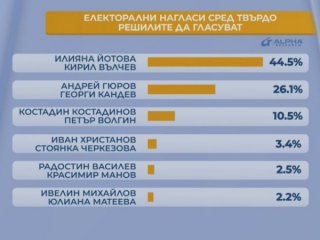 Алфа Рисърч: Йотова и Вълчев водят с 44,5%, Гюров и Кандев са с 26,1%