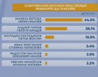 Алфа Рисърч: Йотова и Вълчев водят с 44,5%, Гюров и Кандев са с 26,1%