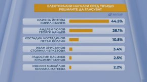 Алфа Рисърч: Йотова и Вълчев водят с 44,5%, Гюров и Кандев са с 26,1%