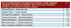 Сова Харис: Йотова води с близо двойна преднина пред Гюров за президентския вот 