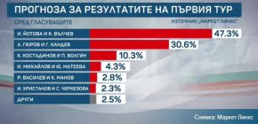 Маркет Линкс: Йотова–Вълчев с 47,3%, Гюров-Кандев – 30,6%