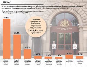 Тренд: Йотова води с 45,9%, Гюров - 27,8%