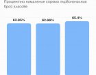 65,4% загуба на гласове за Н.Пр. Радев: 8 пъти по-бързо губи от Царя и Костов