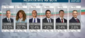   При 100% паралелно преброяване на „Маркет ЛИНКС“