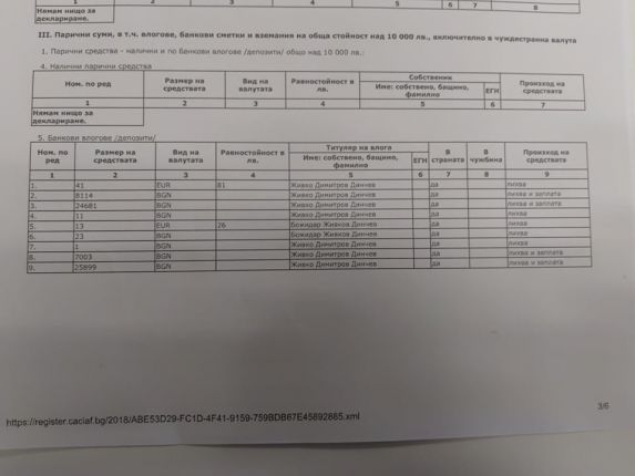  350 000 лв. повече от полученото похарчи шефът на фалирал държавен ТЕЦ по декларациите му за 2г., внимание КПКОНПИ