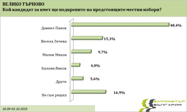  Трима фаворити за кмет на София